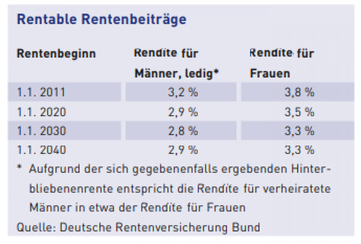 Gesetzliche Rentenversicherung Ein zweiter Blick lohnt sich Magazin