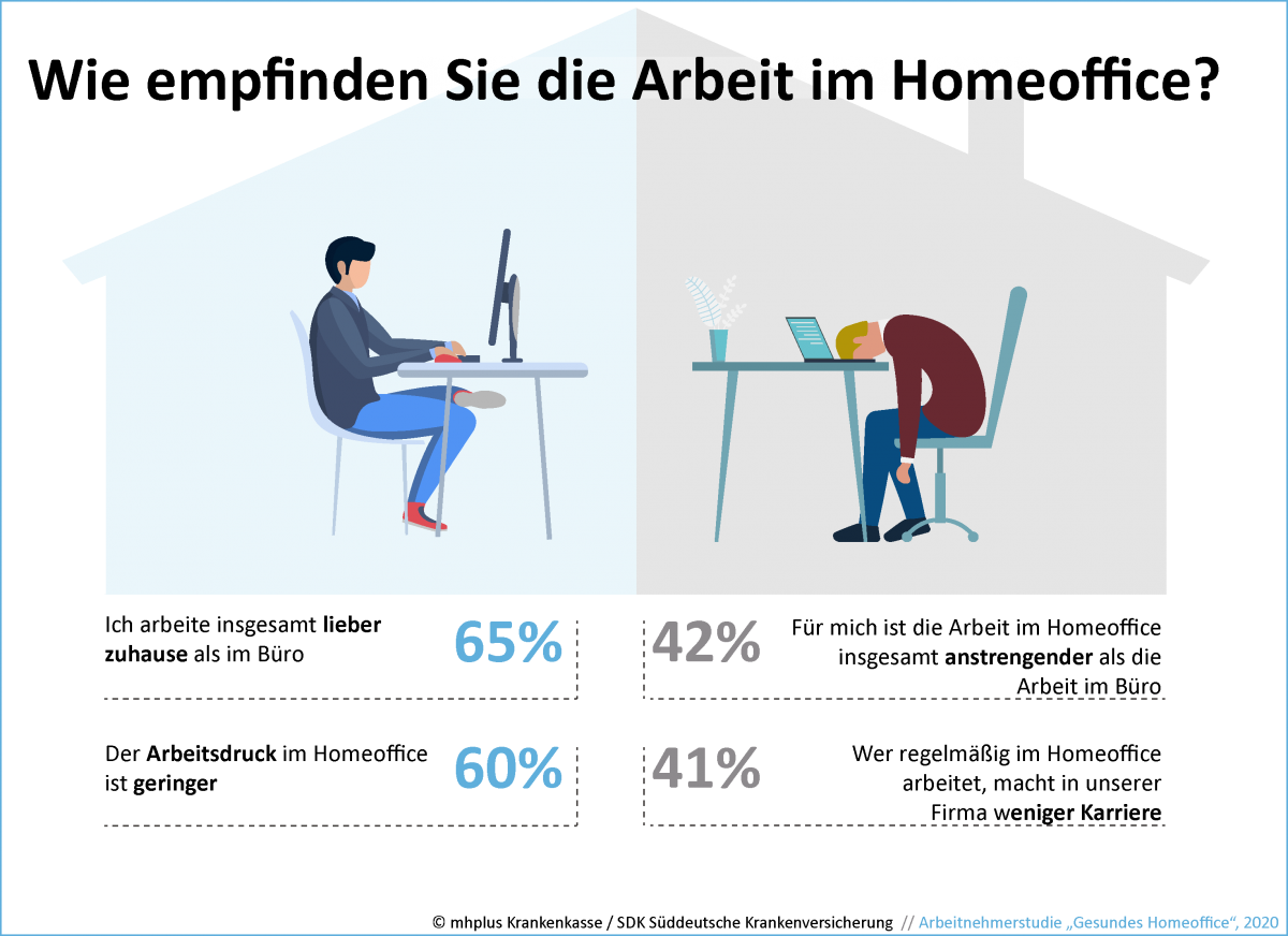 Homeoffice während Corona Erste Studienergebnisse Magazin Scopeunity